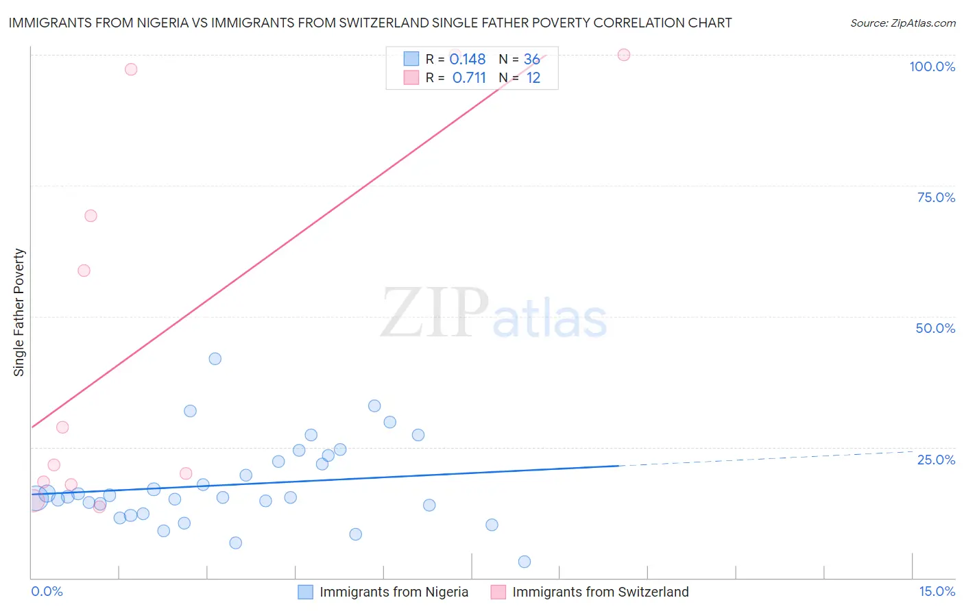 Immigrants from Nigeria vs Immigrants from Switzerland Single Father Poverty