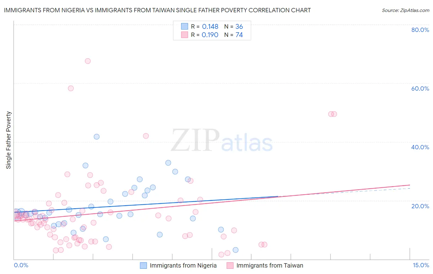 Immigrants from Nigeria vs Immigrants from Taiwan Single Father Poverty
