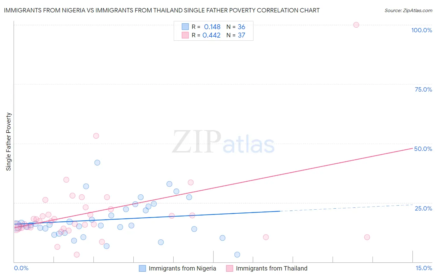 Immigrants from Nigeria vs Immigrants from Thailand Single Father Poverty
