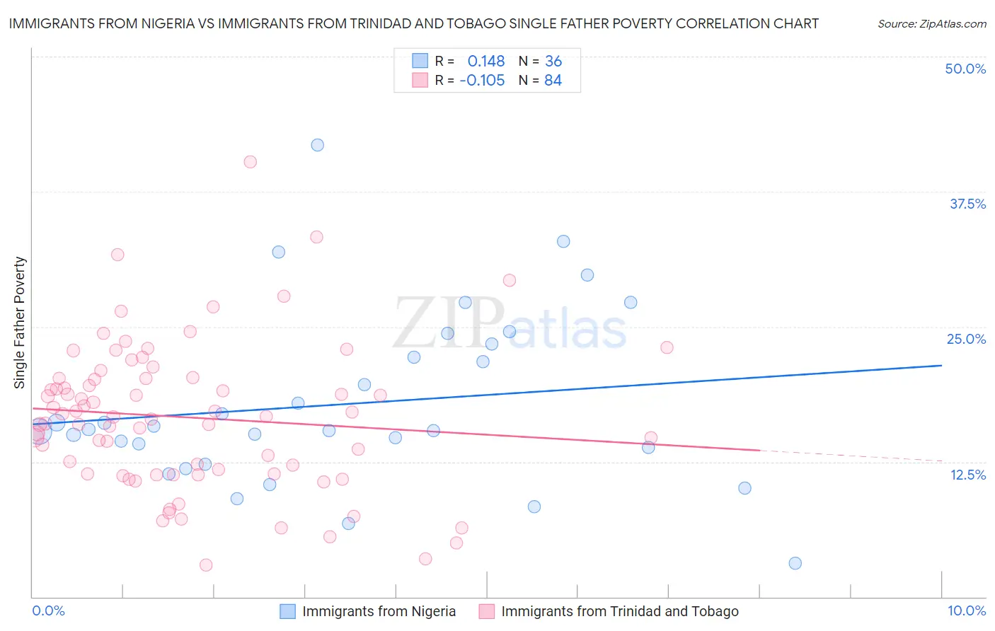 Immigrants from Nigeria vs Immigrants from Trinidad and Tobago Single Father Poverty