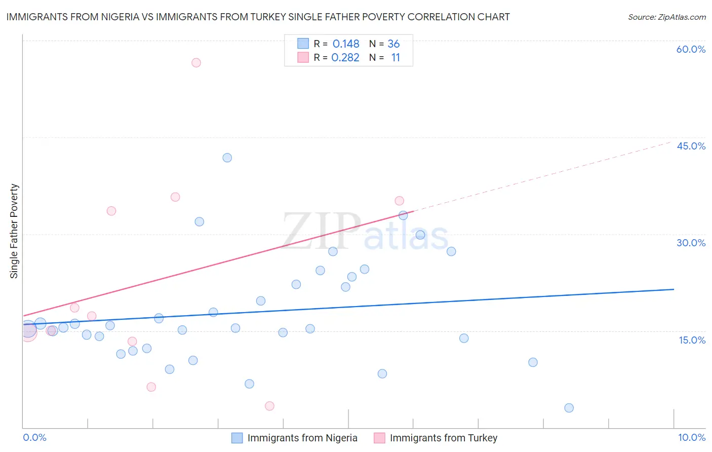 Immigrants from Nigeria vs Immigrants from Turkey Single Father Poverty