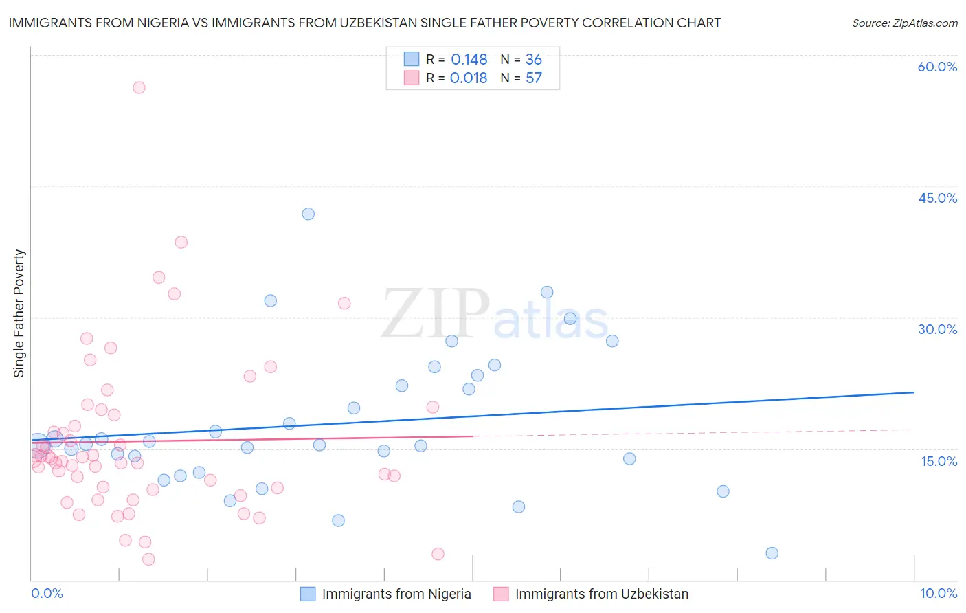 Immigrants from Nigeria vs Immigrants from Uzbekistan Single Father Poverty