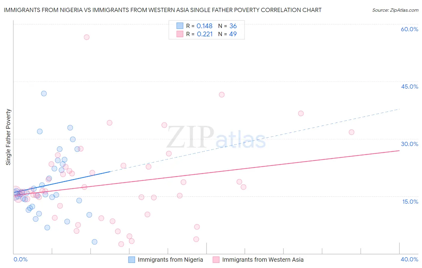 Immigrants from Nigeria vs Immigrants from Western Asia Single Father Poverty