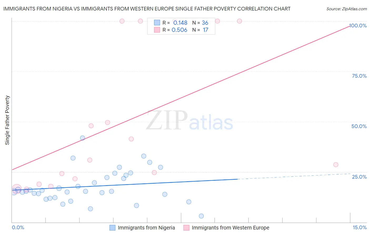 Immigrants from Nigeria vs Immigrants from Western Europe Single Father Poverty