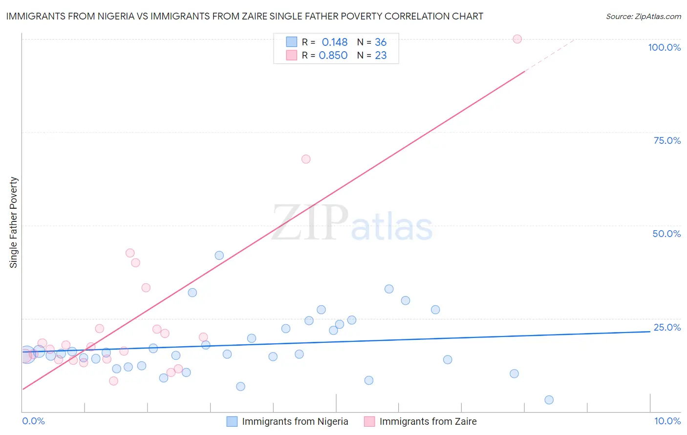 Immigrants from Nigeria vs Immigrants from Zaire Single Father Poverty