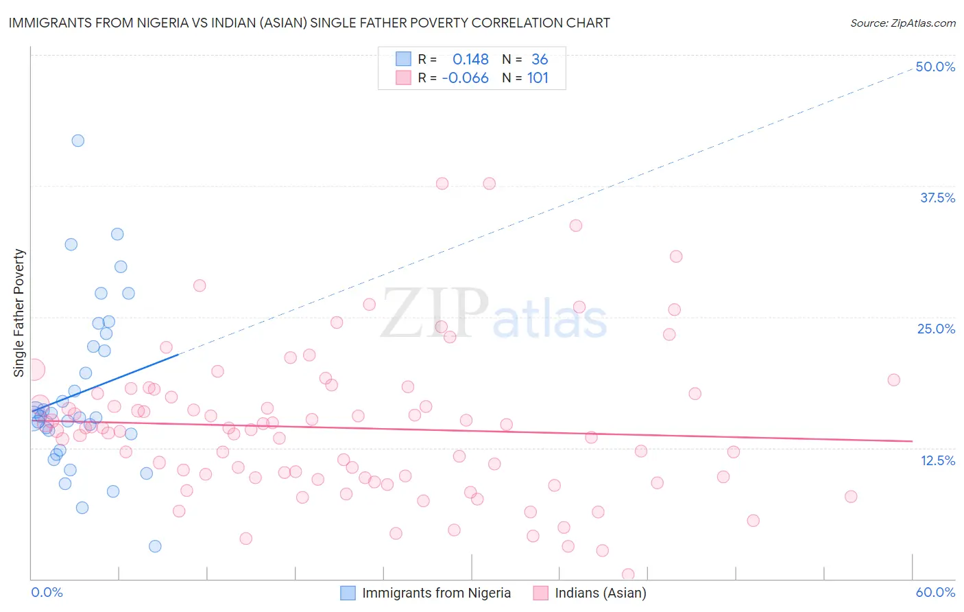 Immigrants from Nigeria vs Indian (Asian) Single Father Poverty