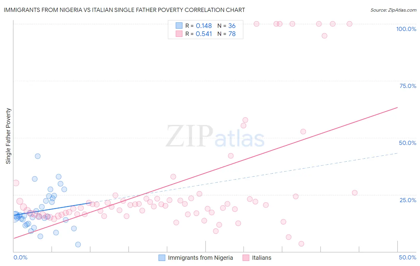 Immigrants from Nigeria vs Italian Single Father Poverty