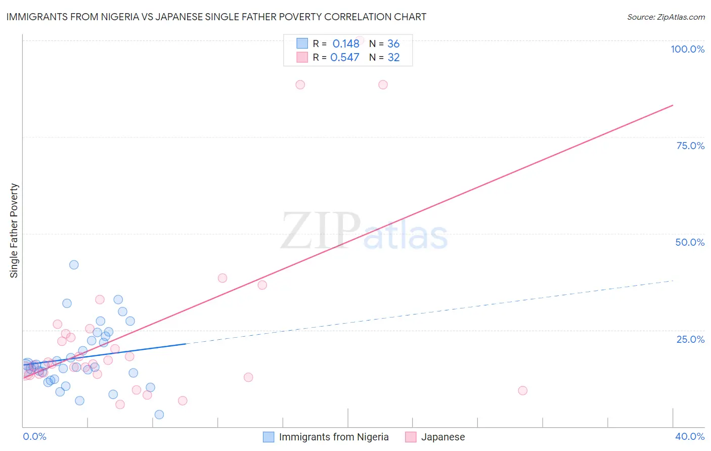 Immigrants from Nigeria vs Japanese Single Father Poverty