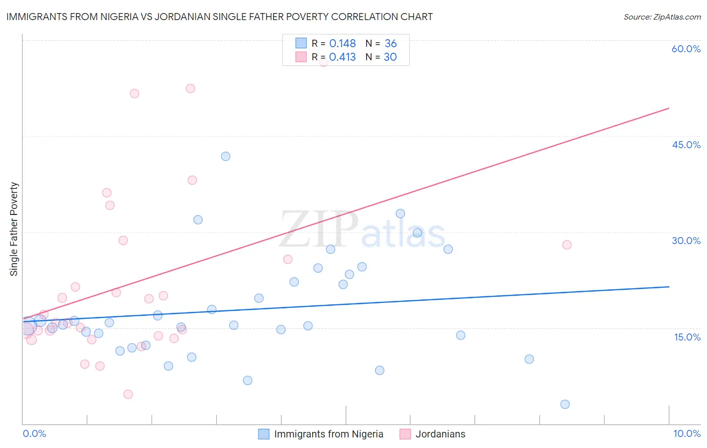 Immigrants from Nigeria vs Jordanian Single Father Poverty