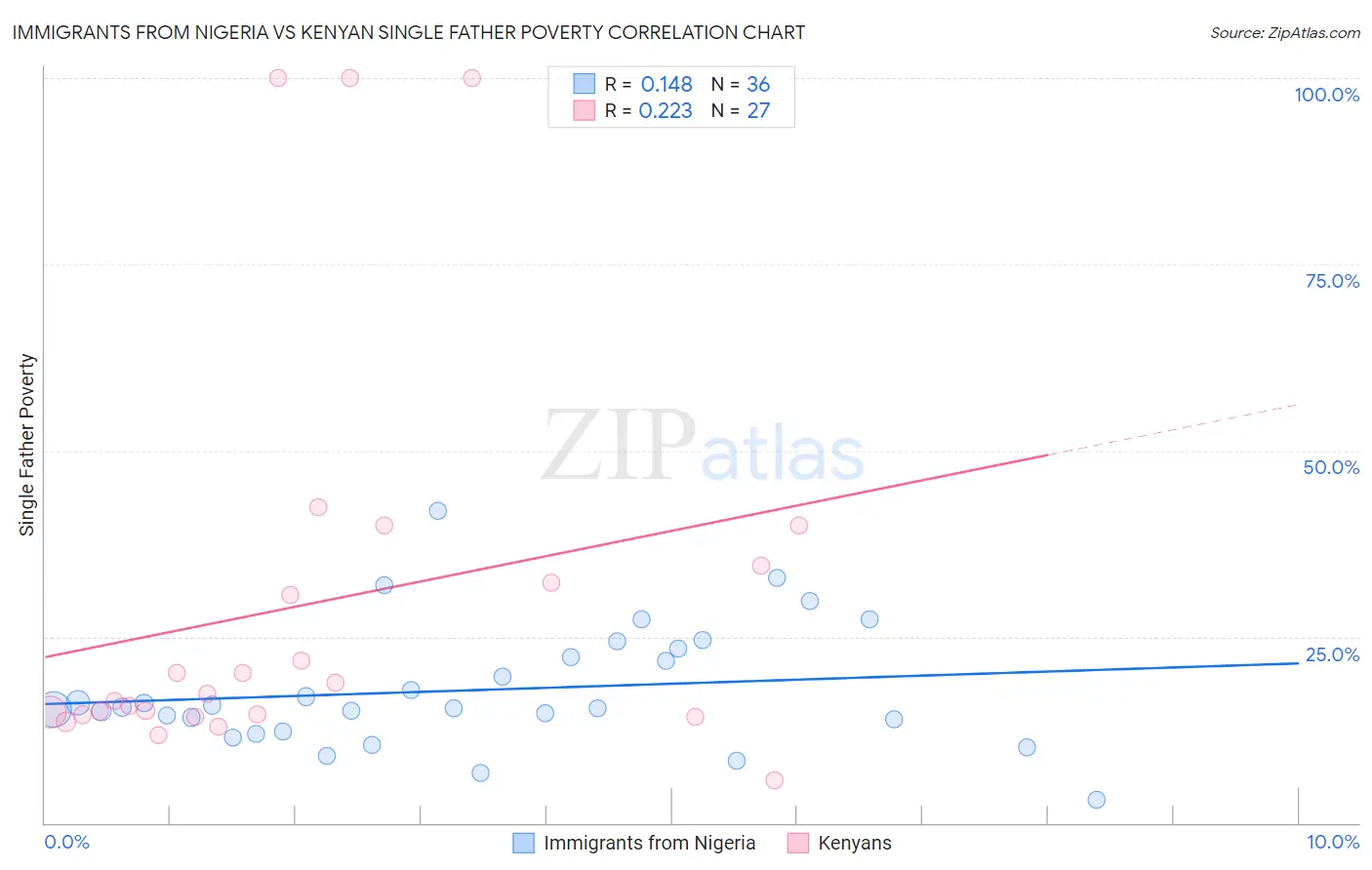 Immigrants from Nigeria vs Kenyan Single Father Poverty