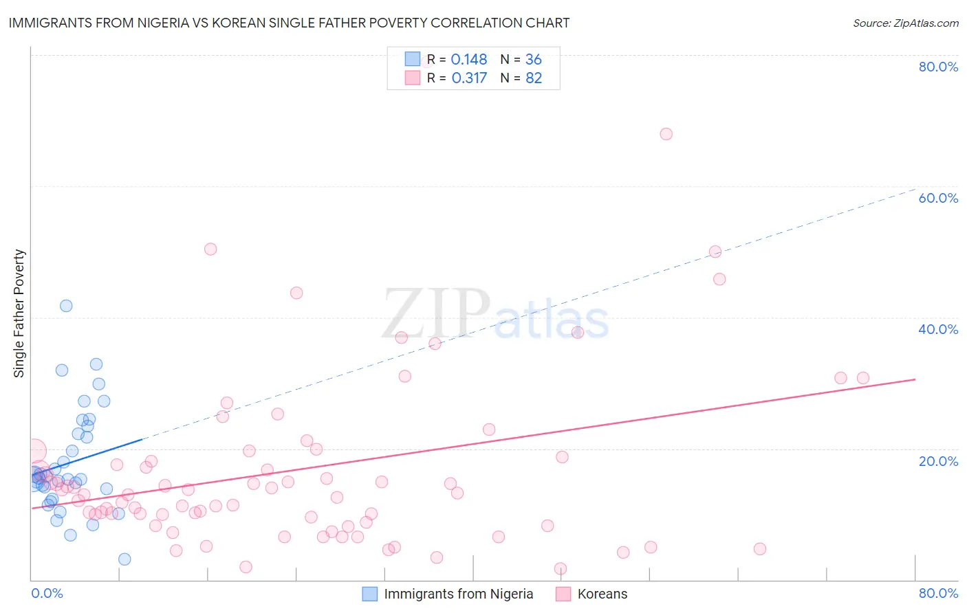 Immigrants from Nigeria vs Korean Single Father Poverty