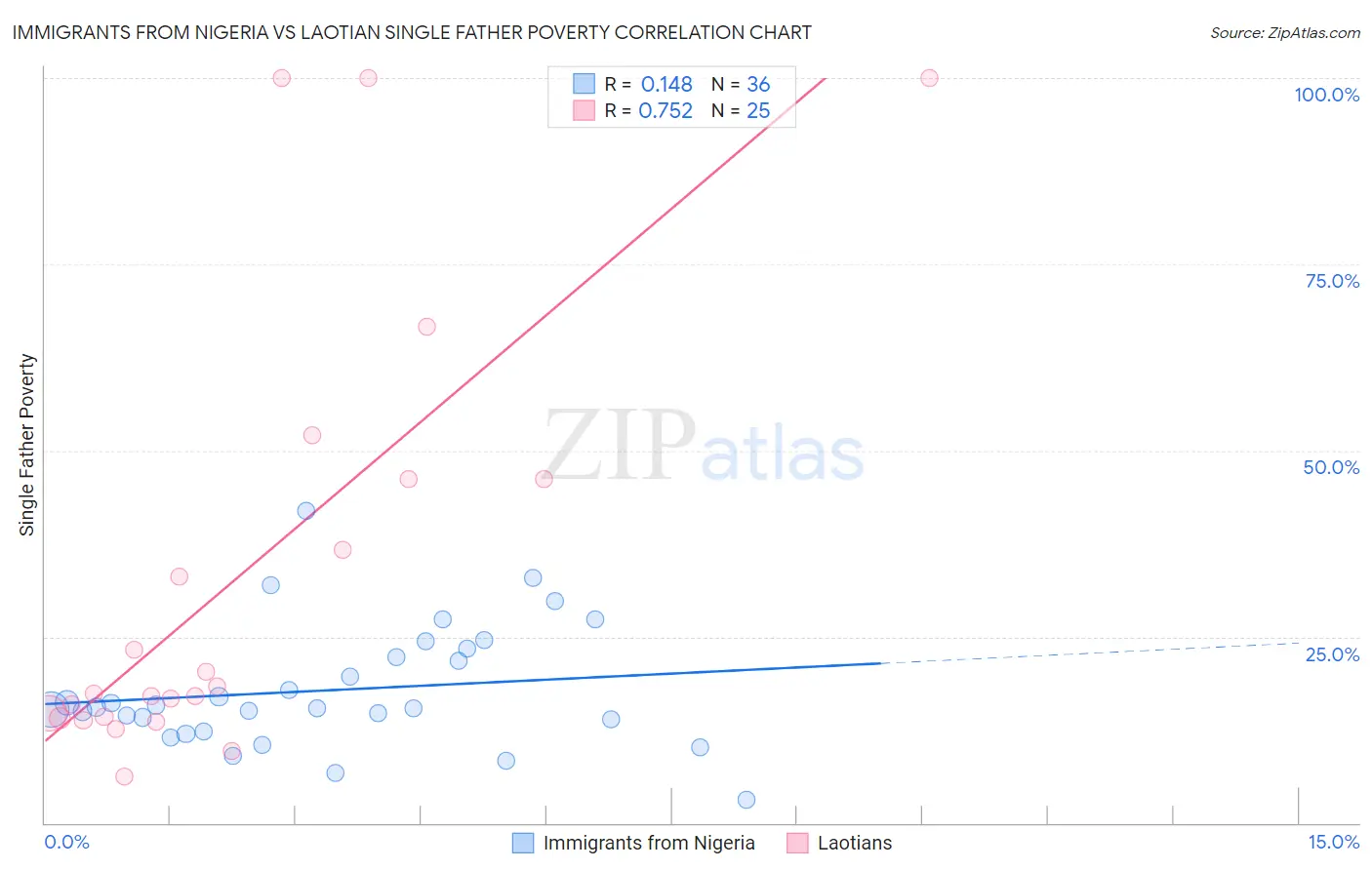 Immigrants from Nigeria vs Laotian Single Father Poverty