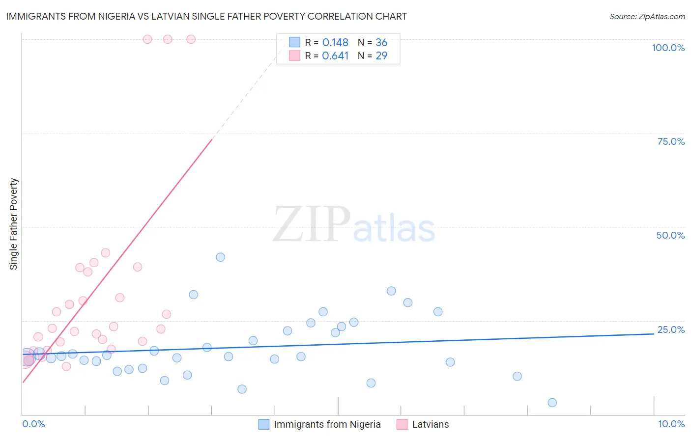 Immigrants from Nigeria vs Latvian Single Father Poverty