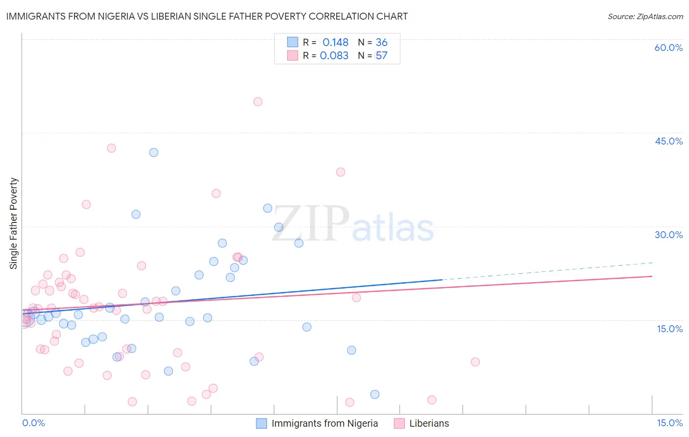 Immigrants from Nigeria vs Liberian Single Father Poverty