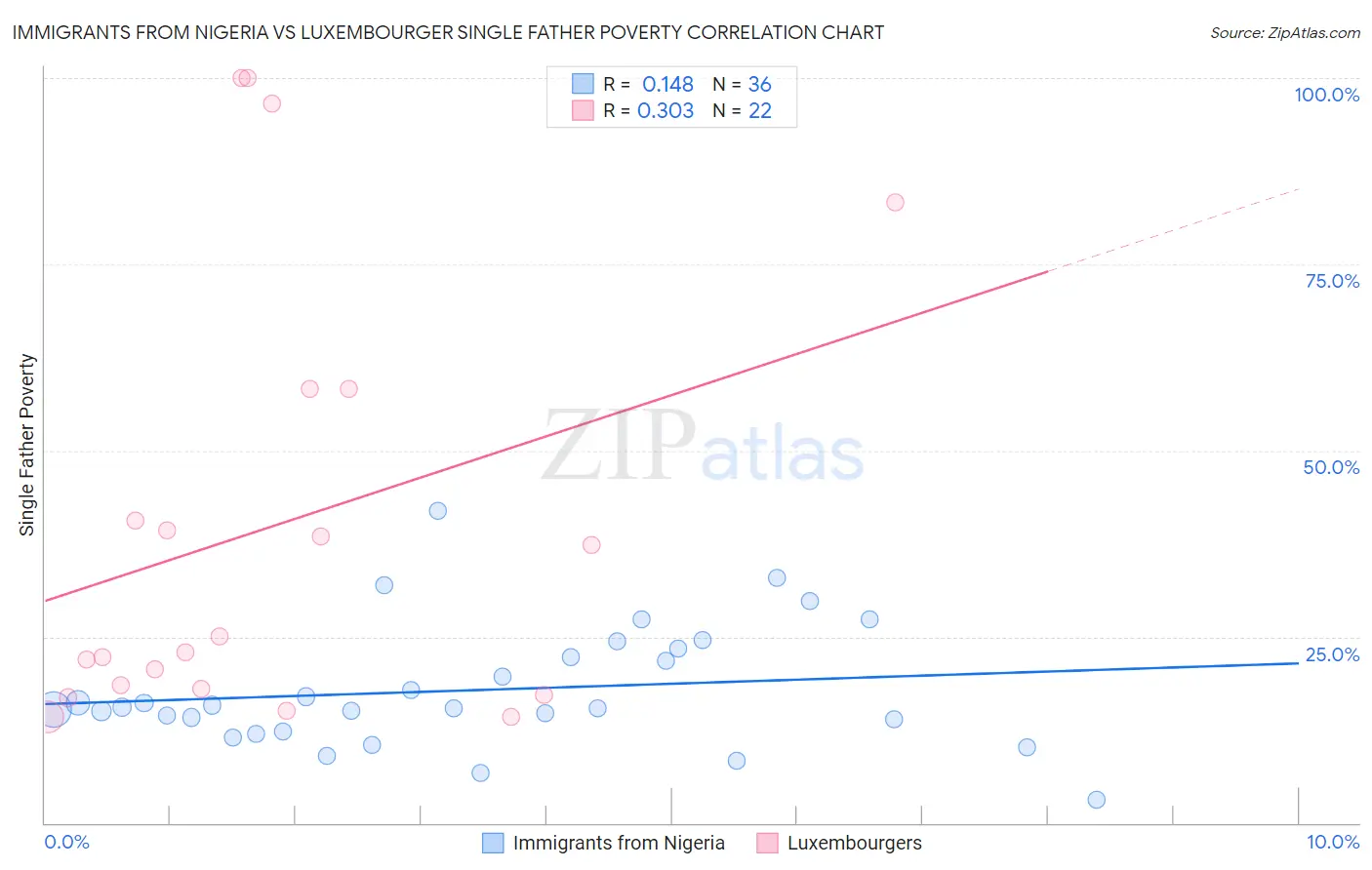 Immigrants from Nigeria vs Luxembourger Single Father Poverty