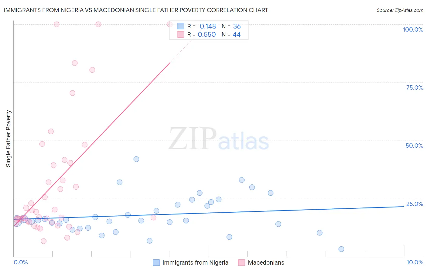 Immigrants from Nigeria vs Macedonian Single Father Poverty
