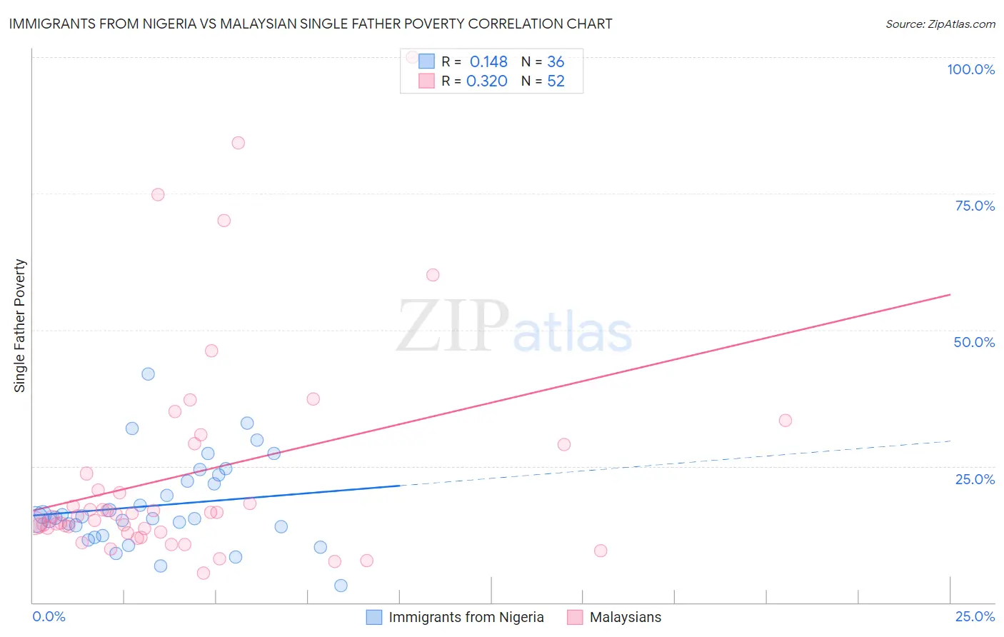 Immigrants from Nigeria vs Malaysian Single Father Poverty