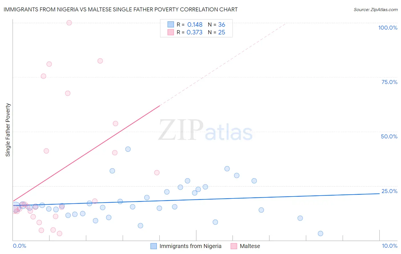 Immigrants from Nigeria vs Maltese Single Father Poverty