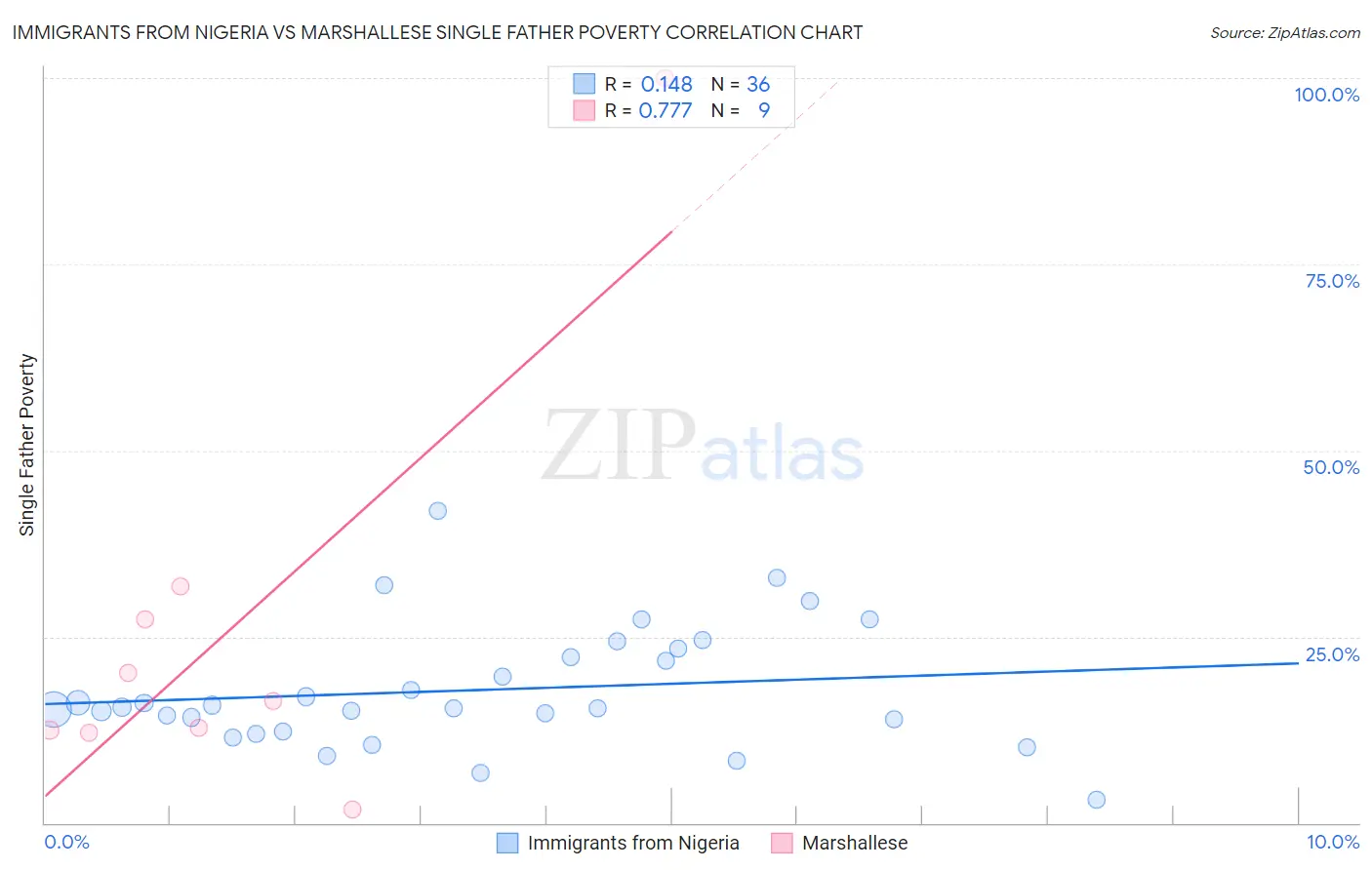 Immigrants from Nigeria vs Marshallese Single Father Poverty