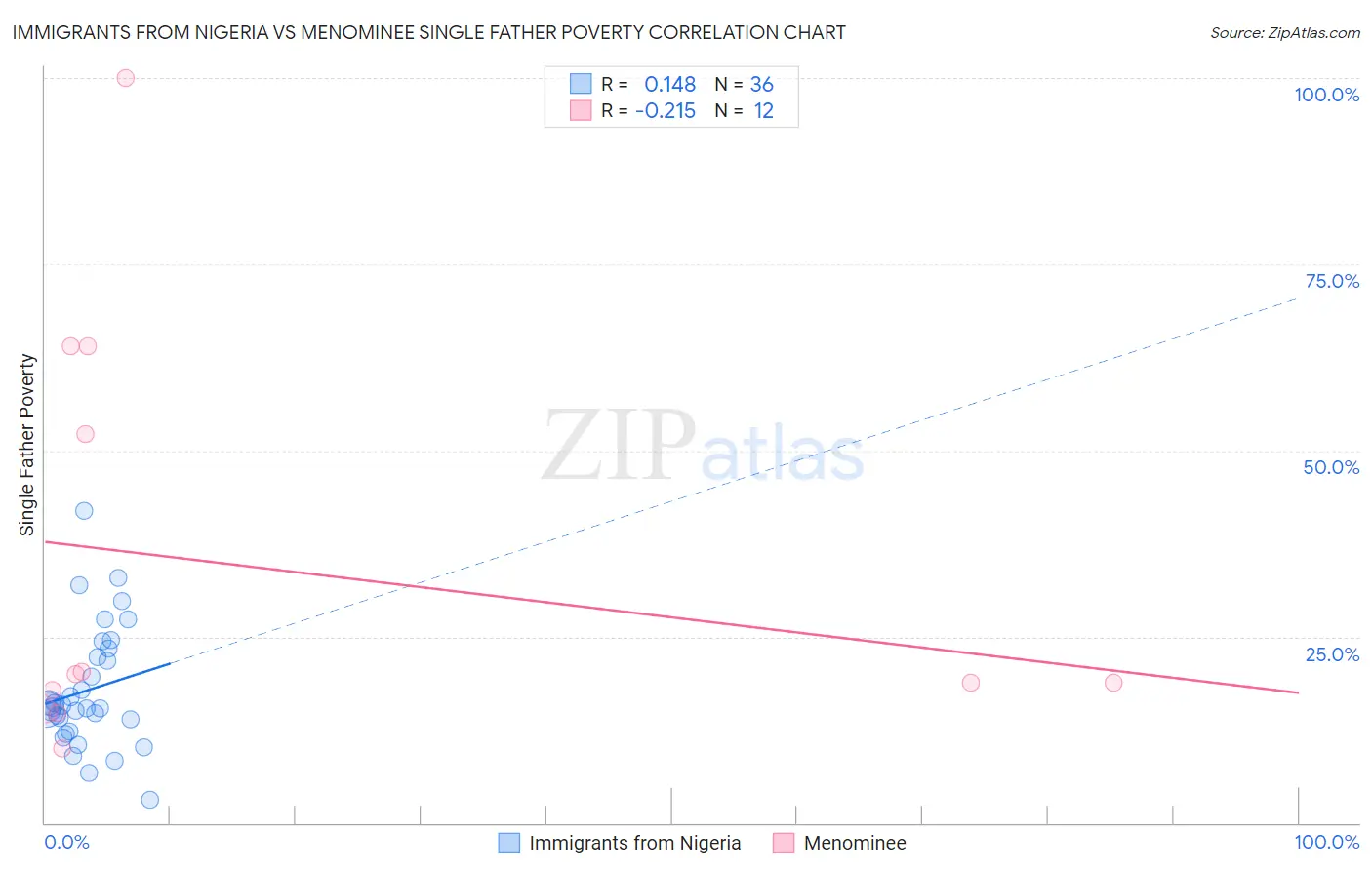 Immigrants from Nigeria vs Menominee Single Father Poverty