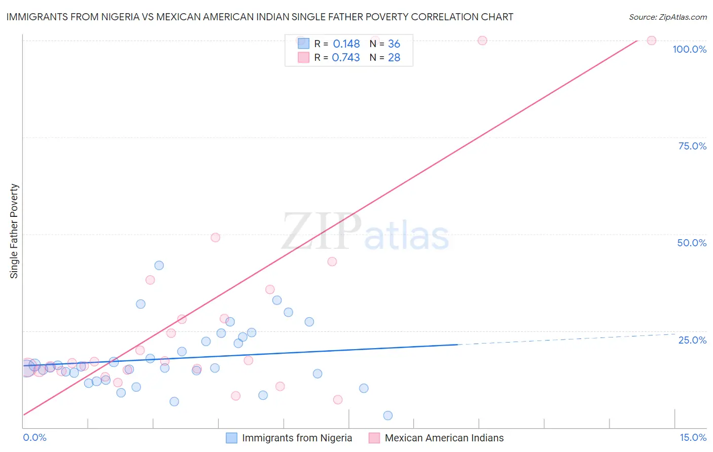 Immigrants from Nigeria vs Mexican American Indian Single Father Poverty