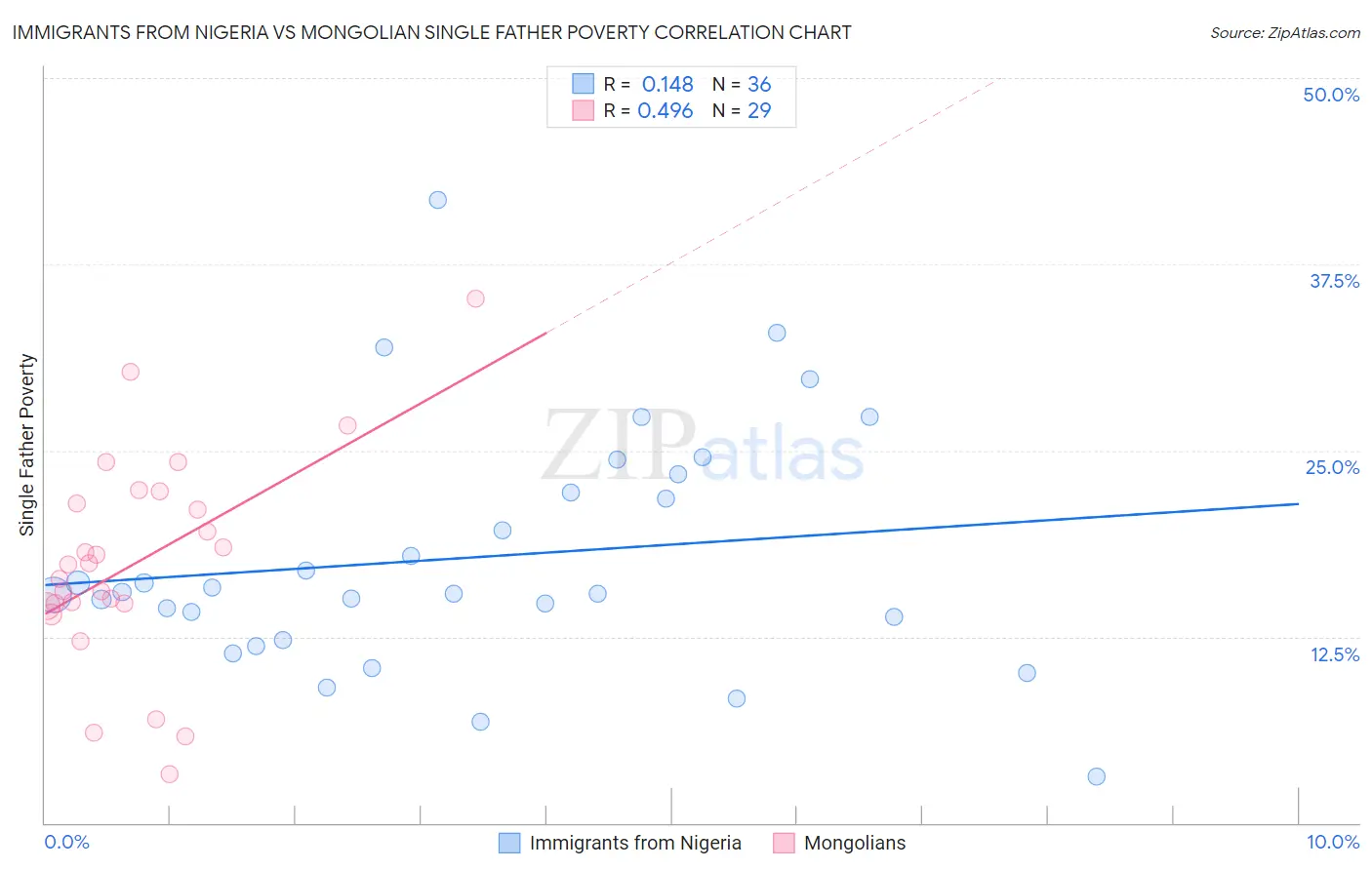 Immigrants from Nigeria vs Mongolian Single Father Poverty