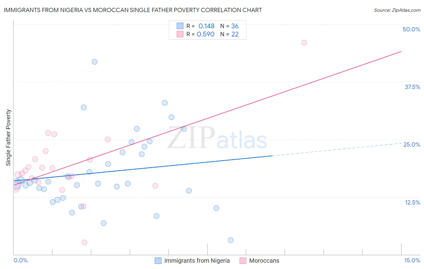 Immigrants from Nigeria vs Moroccan Single Father Poverty