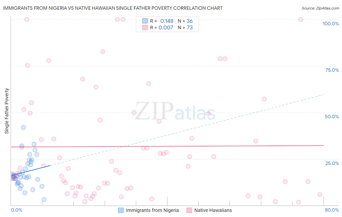 Immigrants from Nigeria vs Native Hawaiian Single Father Poverty