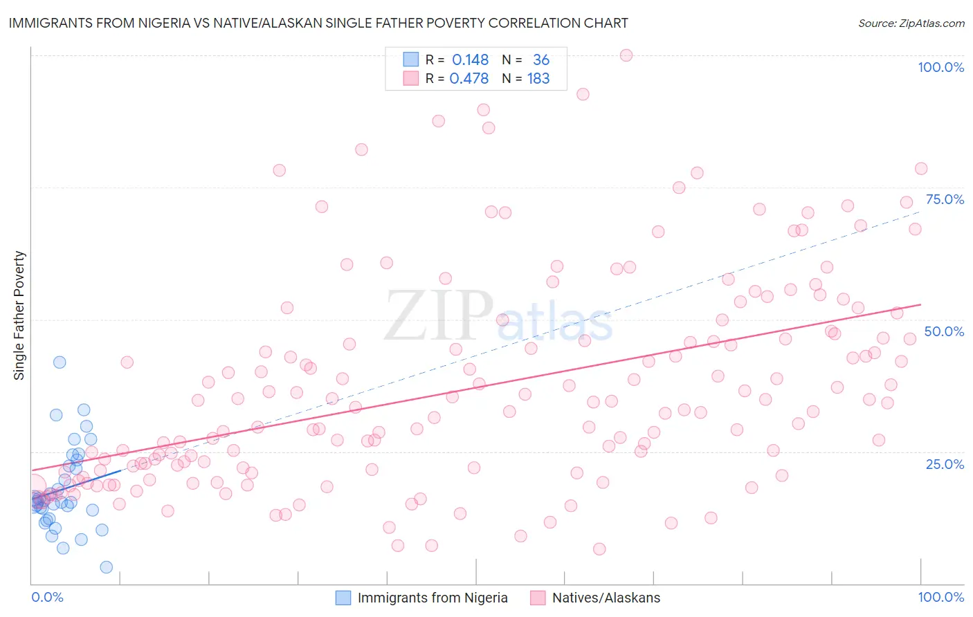 Immigrants from Nigeria vs Native/Alaskan Single Father Poverty