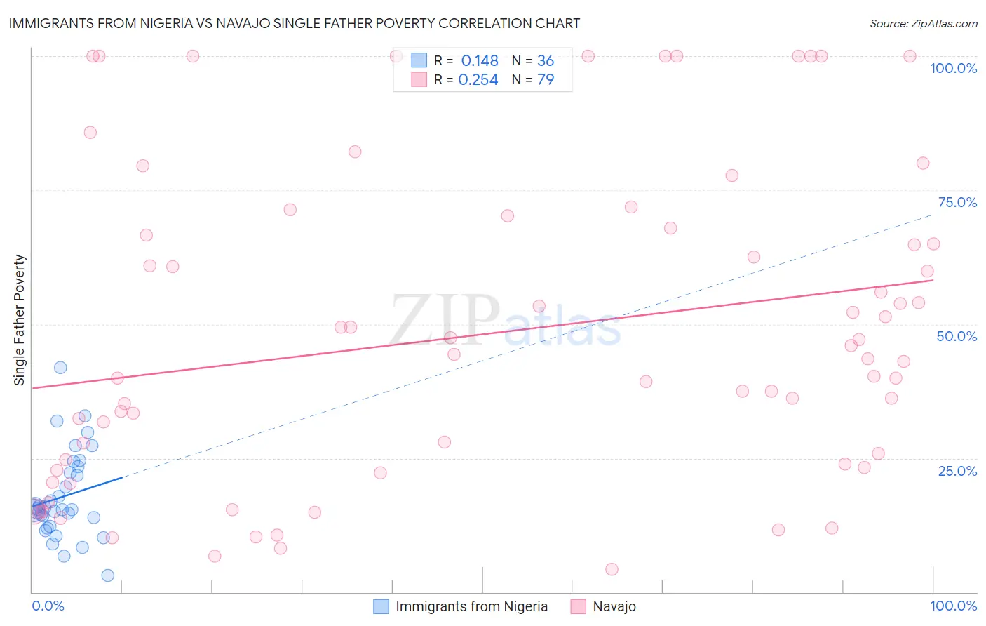 Immigrants from Nigeria vs Navajo Single Father Poverty