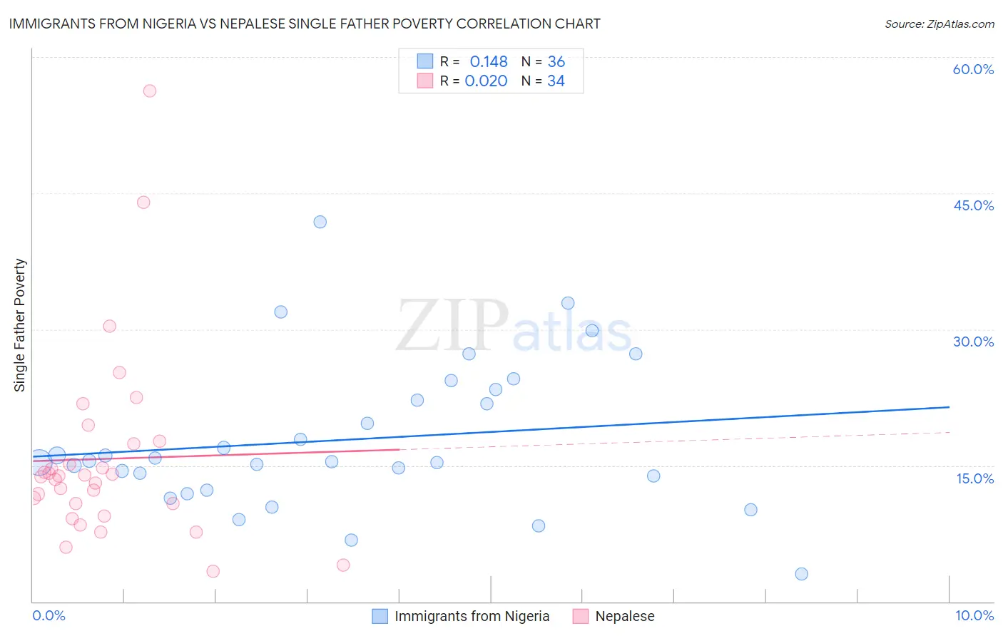 Immigrants from Nigeria vs Nepalese Single Father Poverty