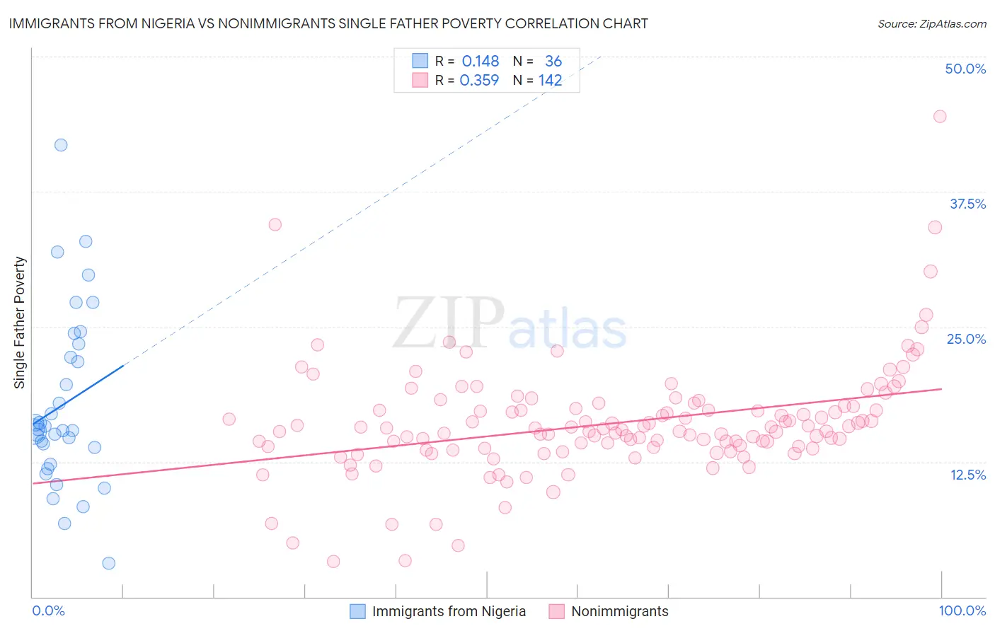 Immigrants from Nigeria vs Nonimmigrants Single Father Poverty