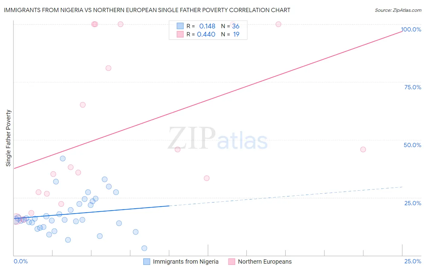 Immigrants from Nigeria vs Northern European Single Father Poverty