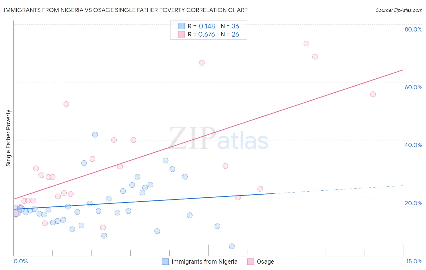 Immigrants from Nigeria vs Osage Single Father Poverty