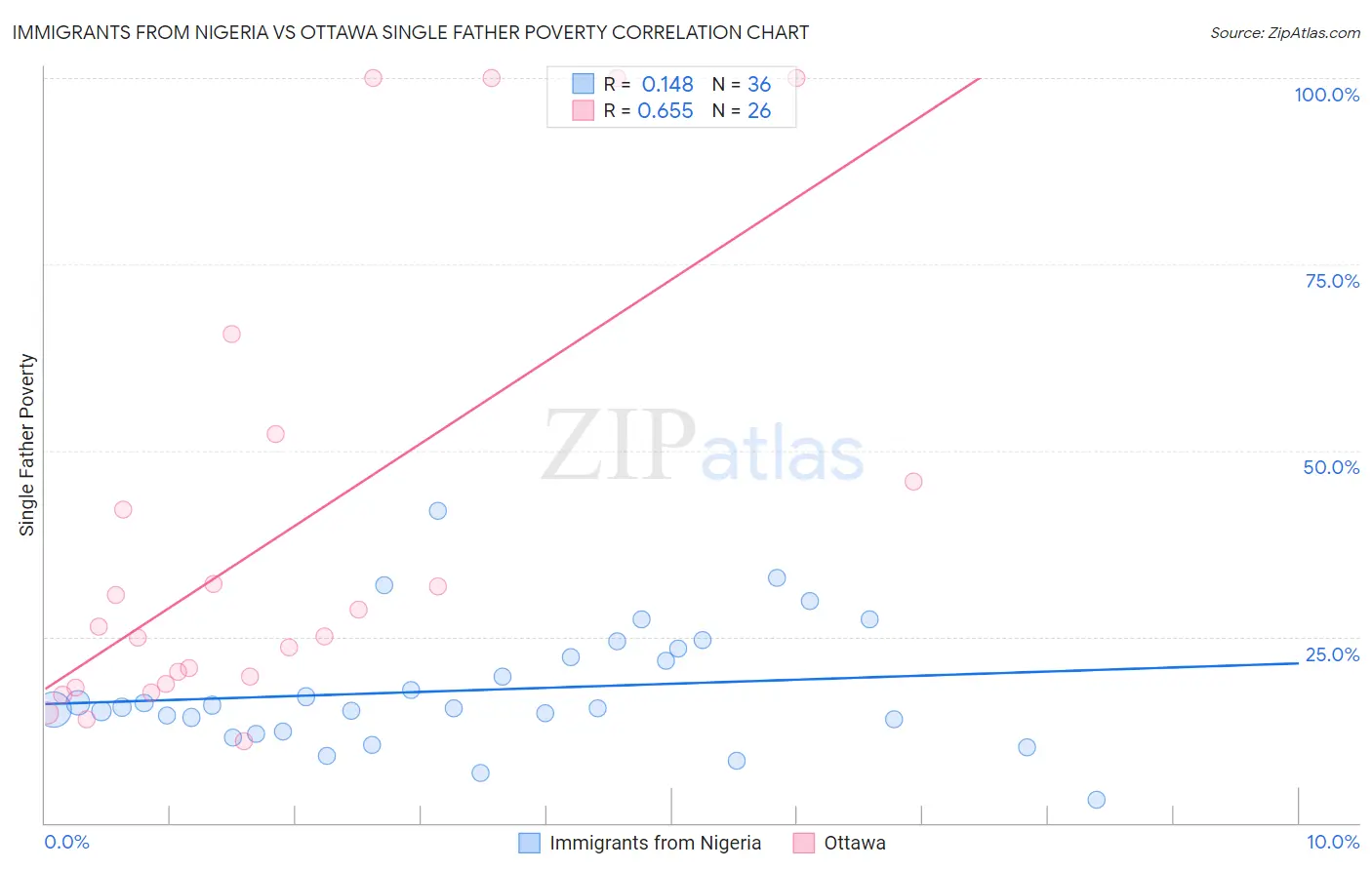 Immigrants from Nigeria vs Ottawa Single Father Poverty