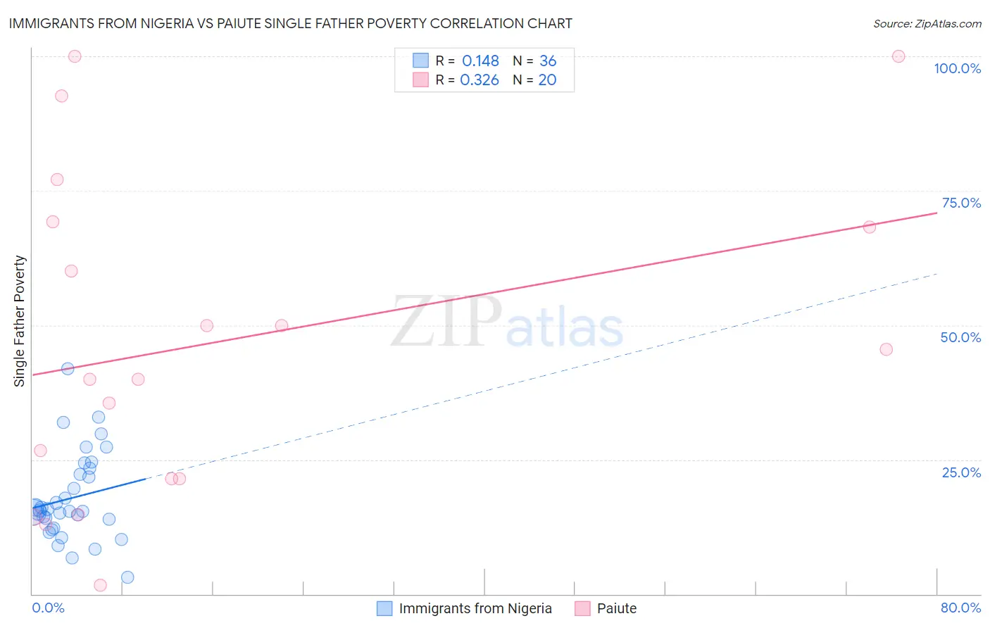 Immigrants from Nigeria vs Paiute Single Father Poverty