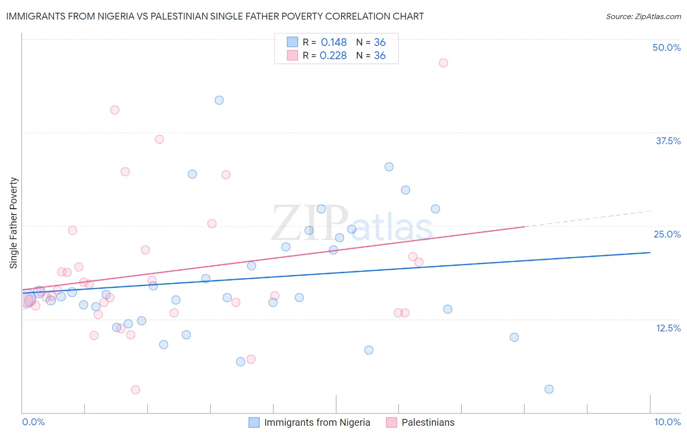 Immigrants from Nigeria vs Palestinian Single Father Poverty