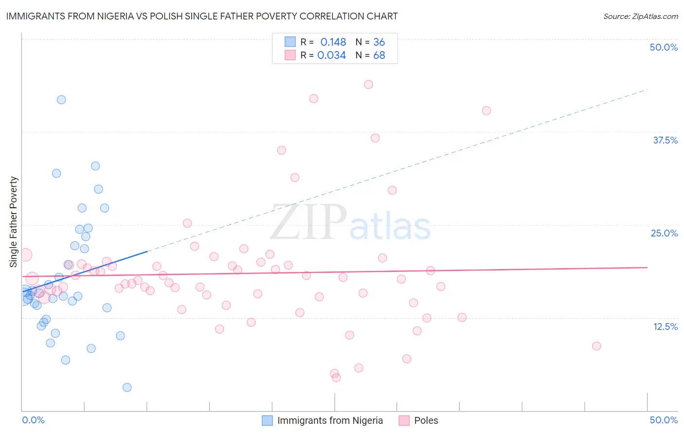 Immigrants from Nigeria vs Polish Single Father Poverty