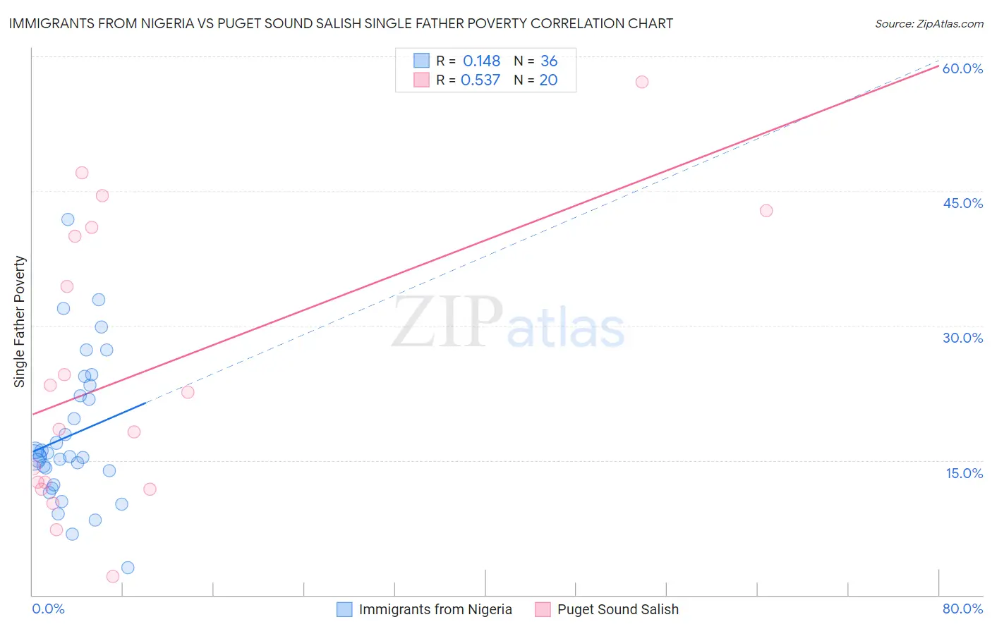 Immigrants from Nigeria vs Puget Sound Salish Single Father Poverty