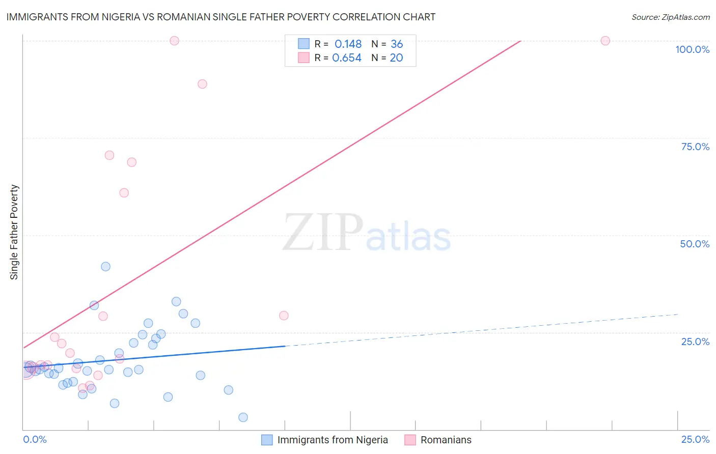 Immigrants from Nigeria vs Romanian Single Father Poverty