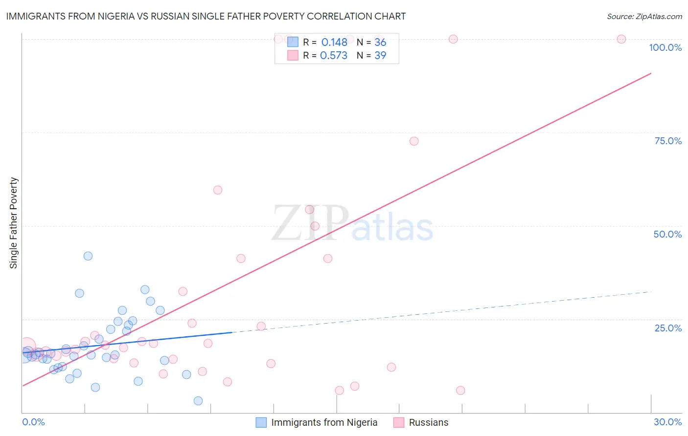 Immigrants from Nigeria vs Russian Single Father Poverty