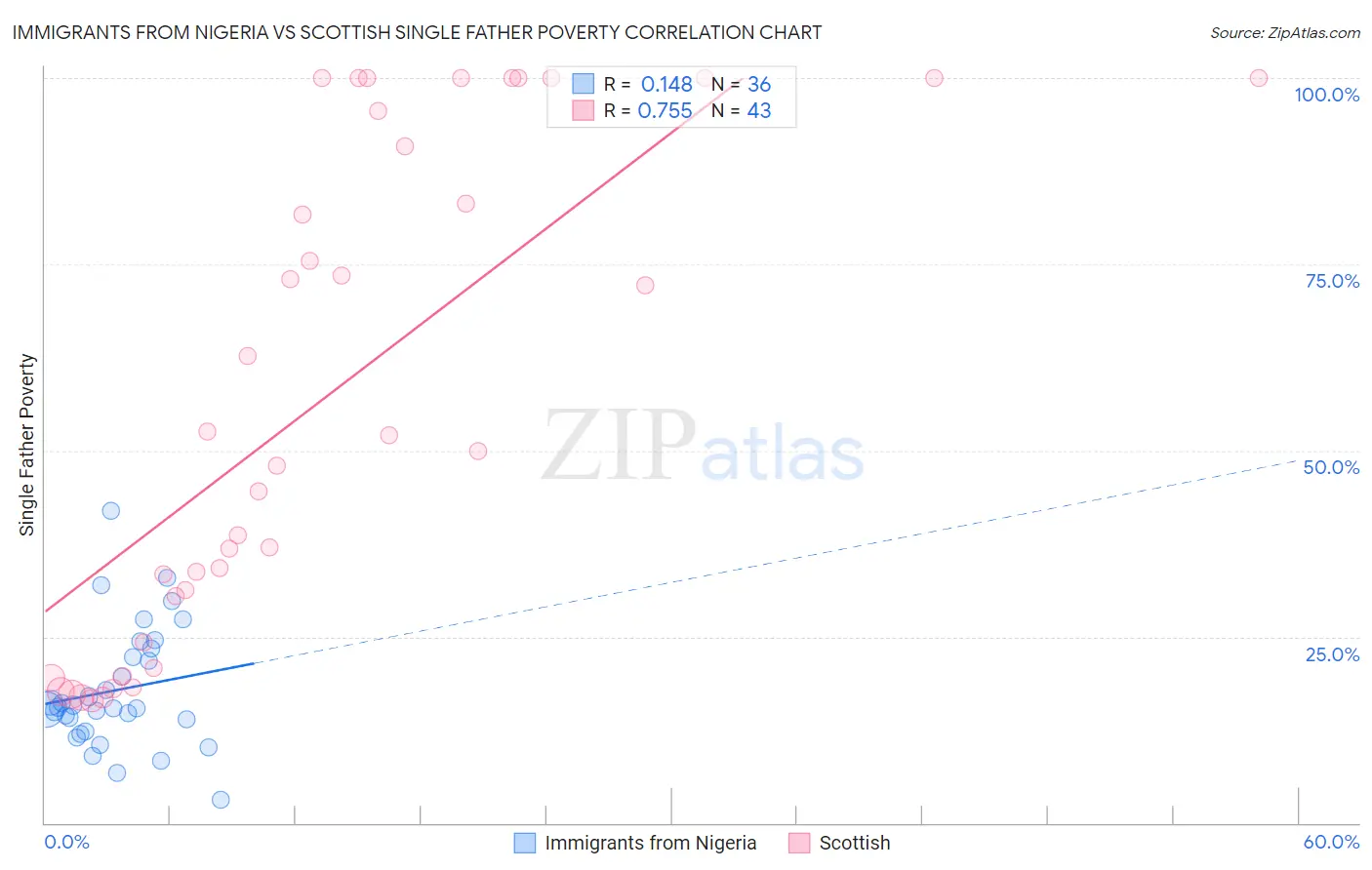 Immigrants from Nigeria vs Scottish Single Father Poverty