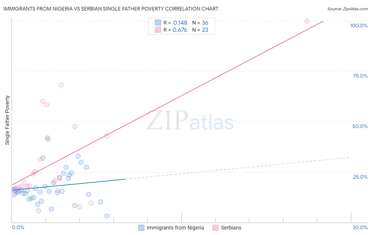Immigrants from Nigeria vs Serbian Single Father Poverty
