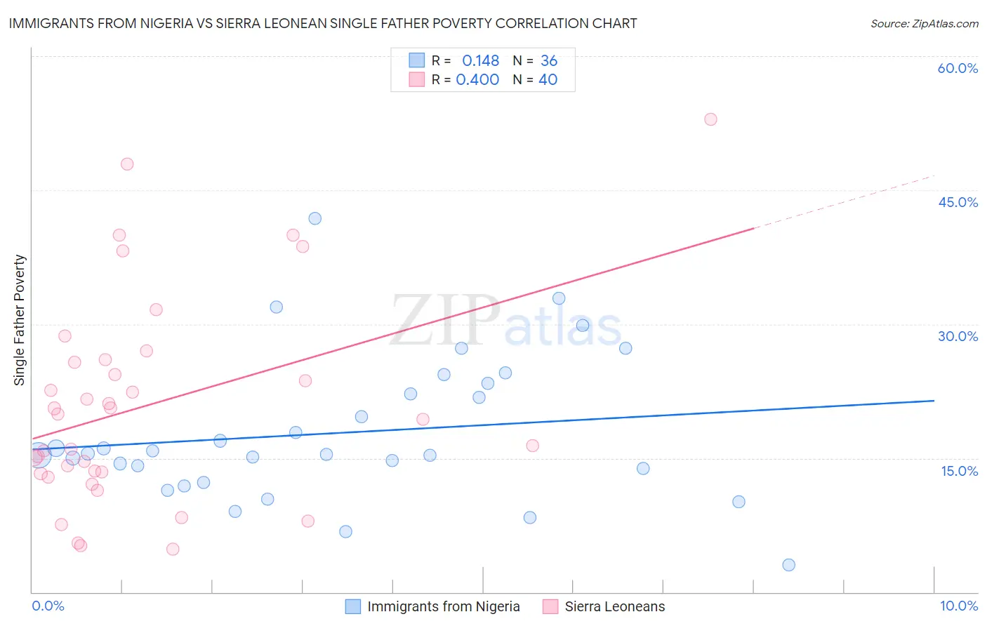 Immigrants from Nigeria vs Sierra Leonean Single Father Poverty