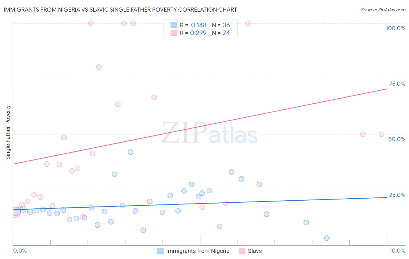 Immigrants from Nigeria vs Slavic Single Father Poverty