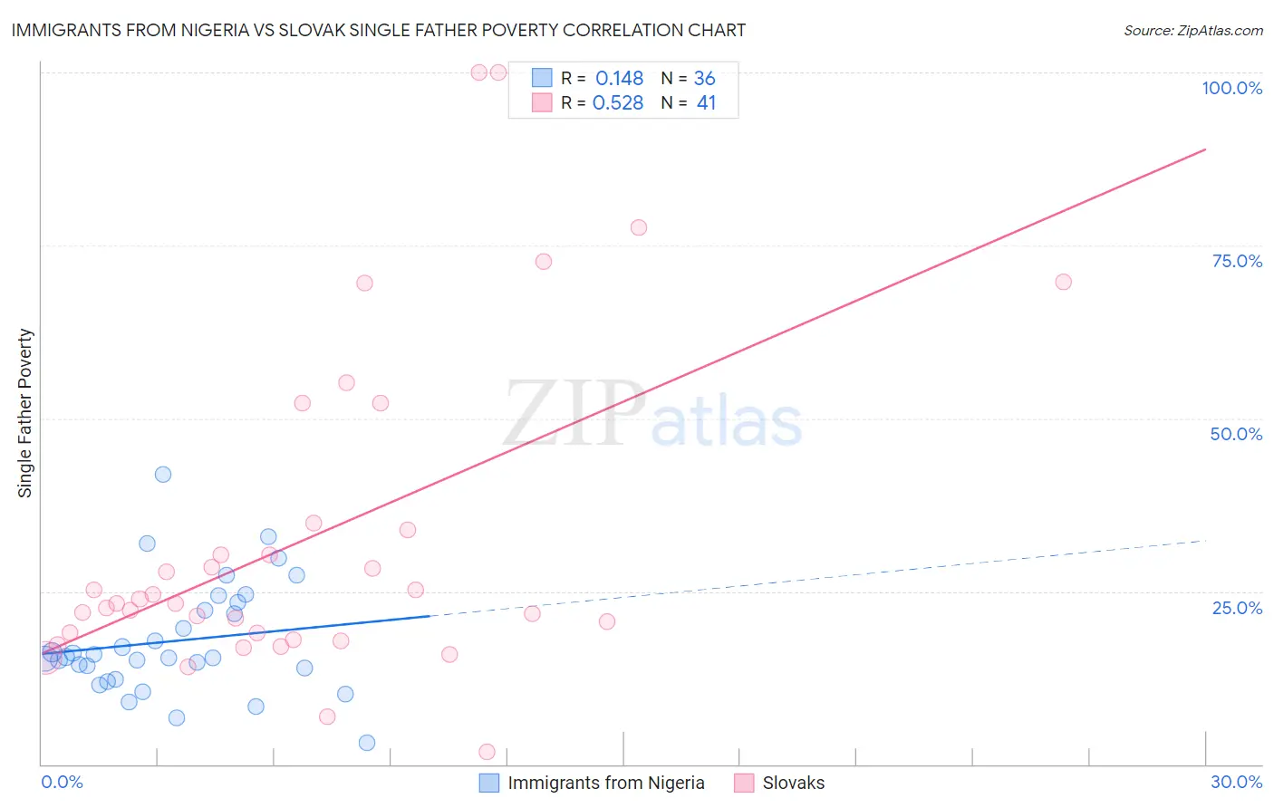 Immigrants from Nigeria vs Slovak Single Father Poverty