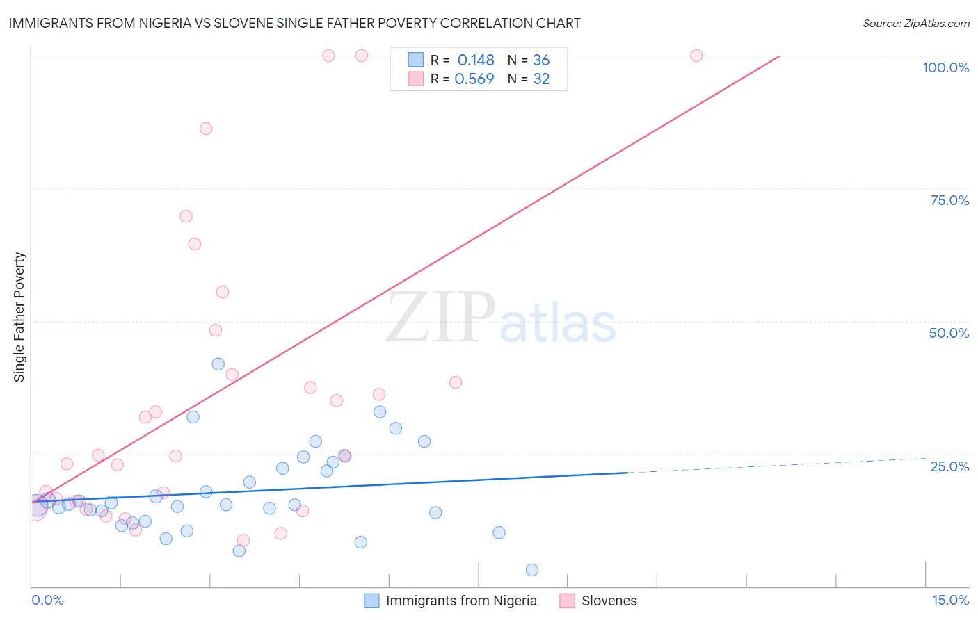 Immigrants from Nigeria vs Slovene Single Father Poverty