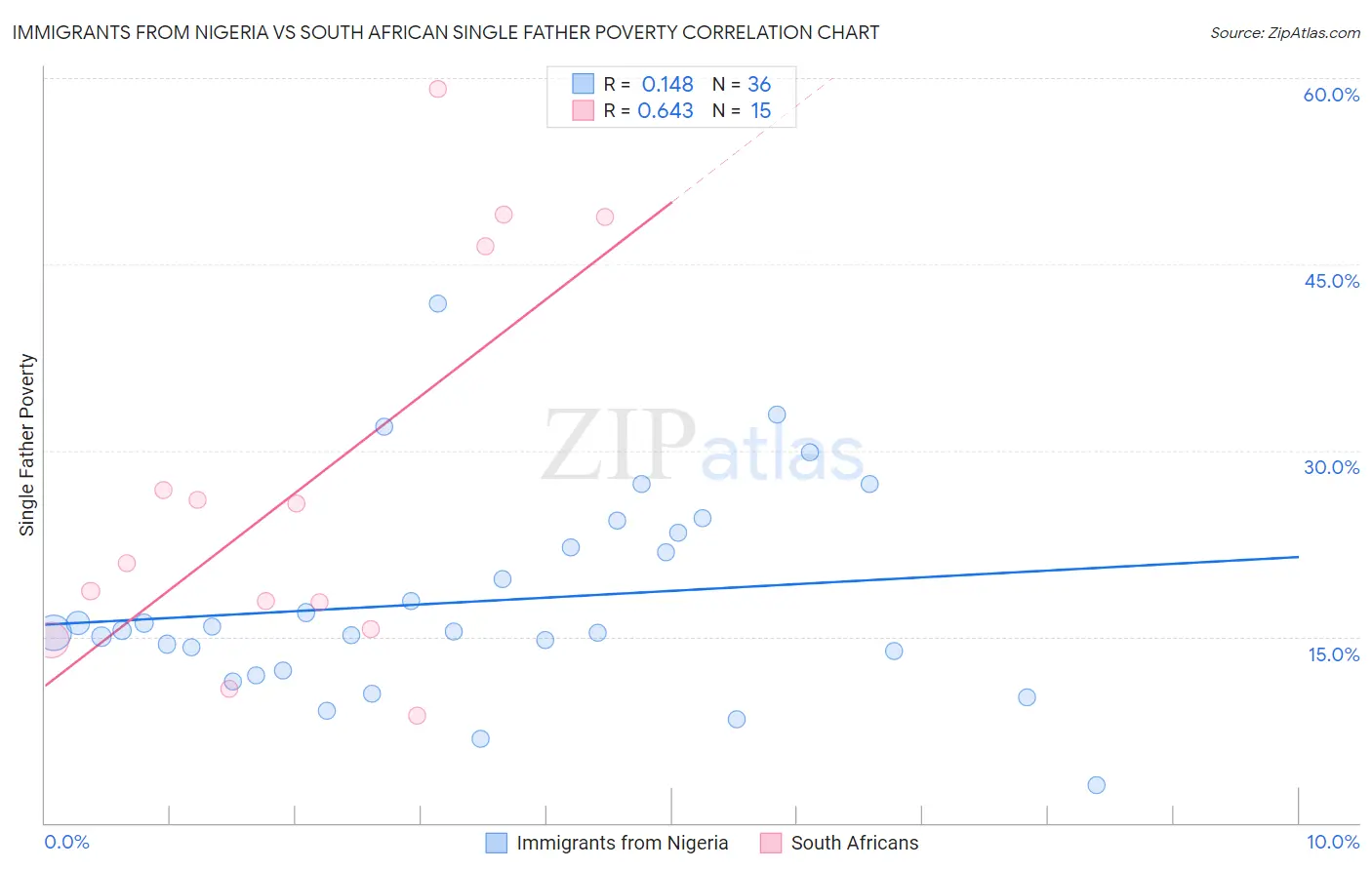 Immigrants from Nigeria vs South African Single Father Poverty
