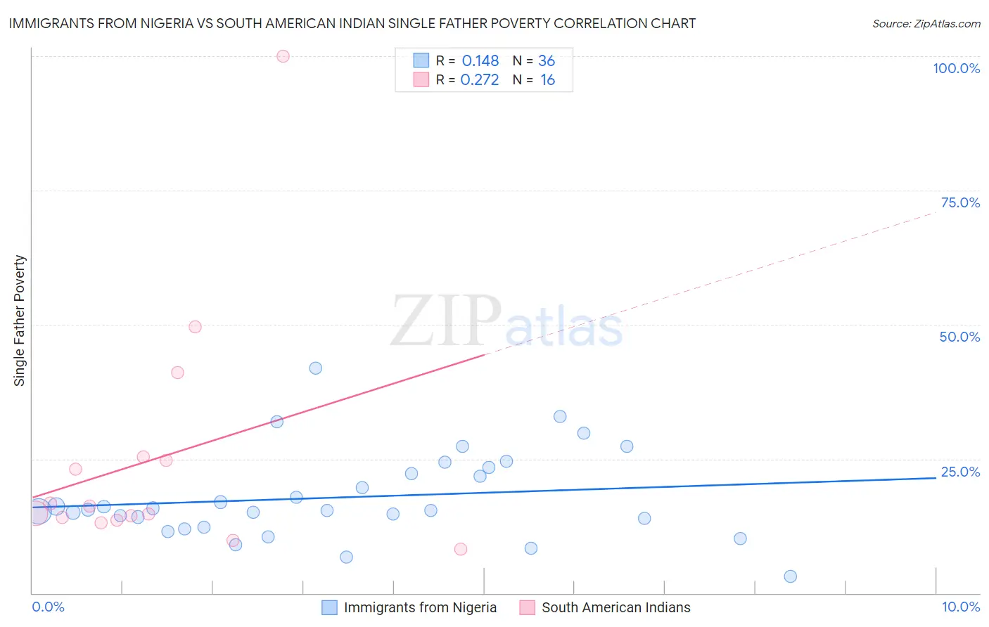 Immigrants from Nigeria vs South American Indian Single Father Poverty