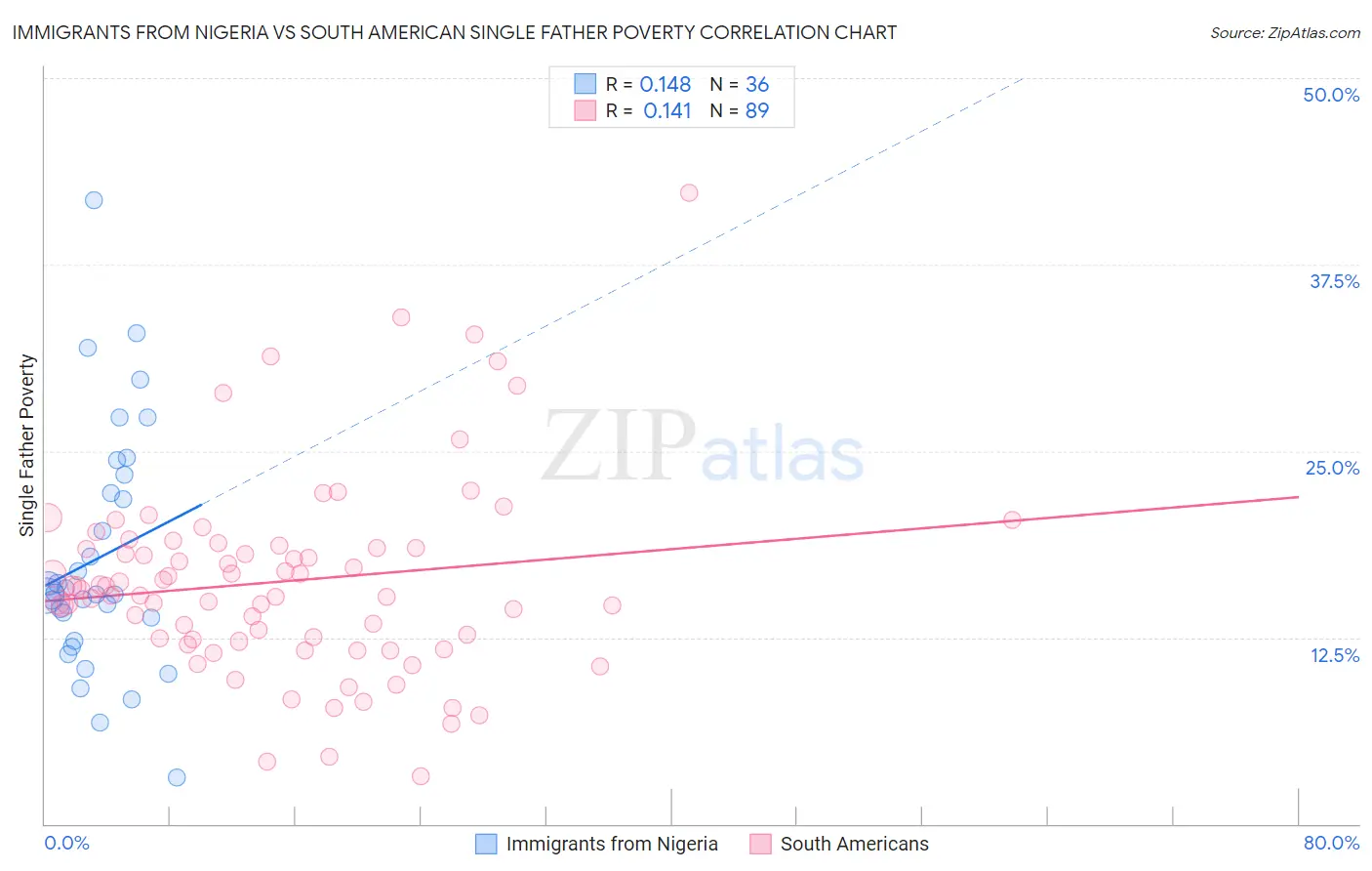 Immigrants from Nigeria vs South American Single Father Poverty